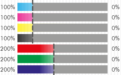 Graph with Forever Subli-light percentages Graph with Forever Subli-light percentages