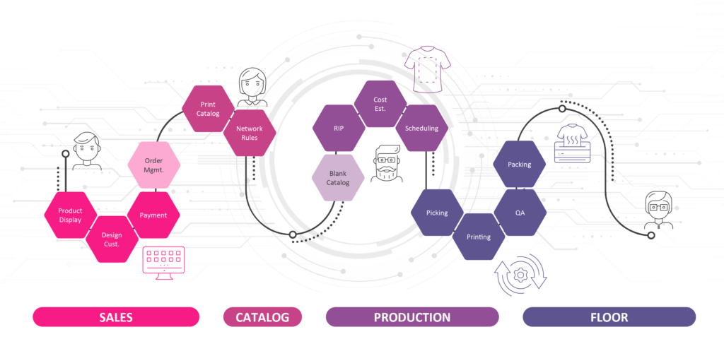 Kornit Custom Gateway Production Workflow Diagram with transparent background Kornit Custom Gateway Production Workflow Diagram with transparent background
