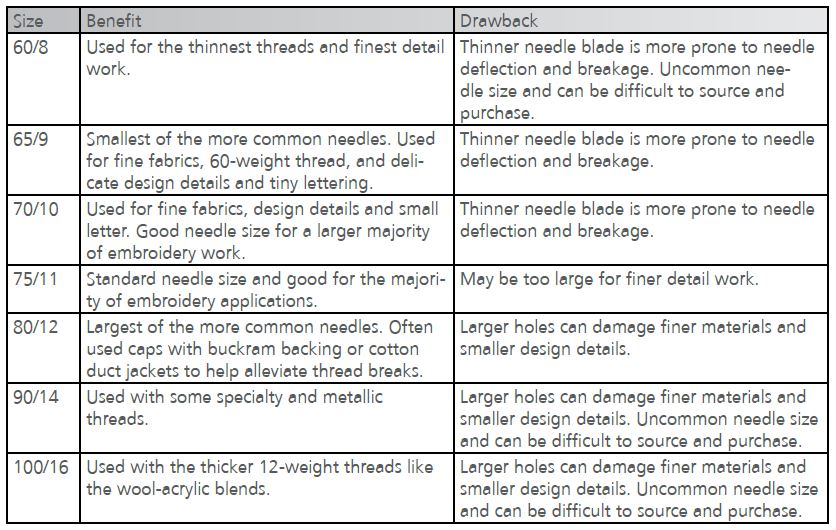 Melco Needle Sizes Table Melco Needle Sizes Table